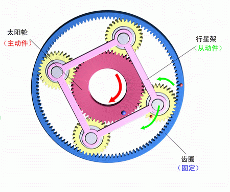 齒圈固定，太陽輪主動，行星架被動