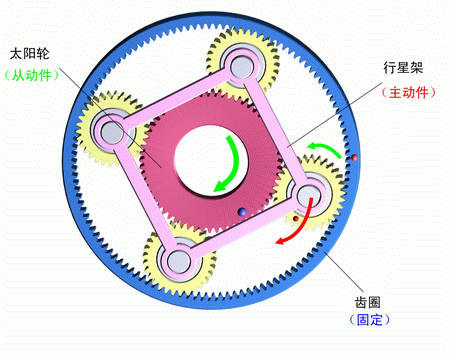 齒圈固定，行星架主動，太陽輪被動