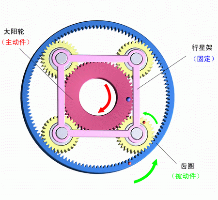 行星架固定，太陽輪主動，齒圈被動