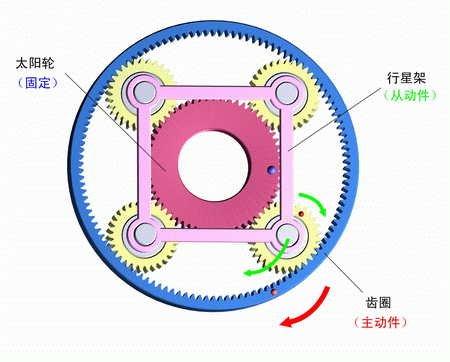 太陽輪固定，齒圈主動，行星架被動