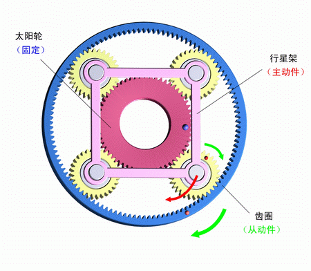 太陽輪固定，行星架主動，齒圈被動