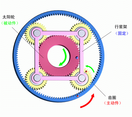行星架固定，齒圈主動，太陽輪被動