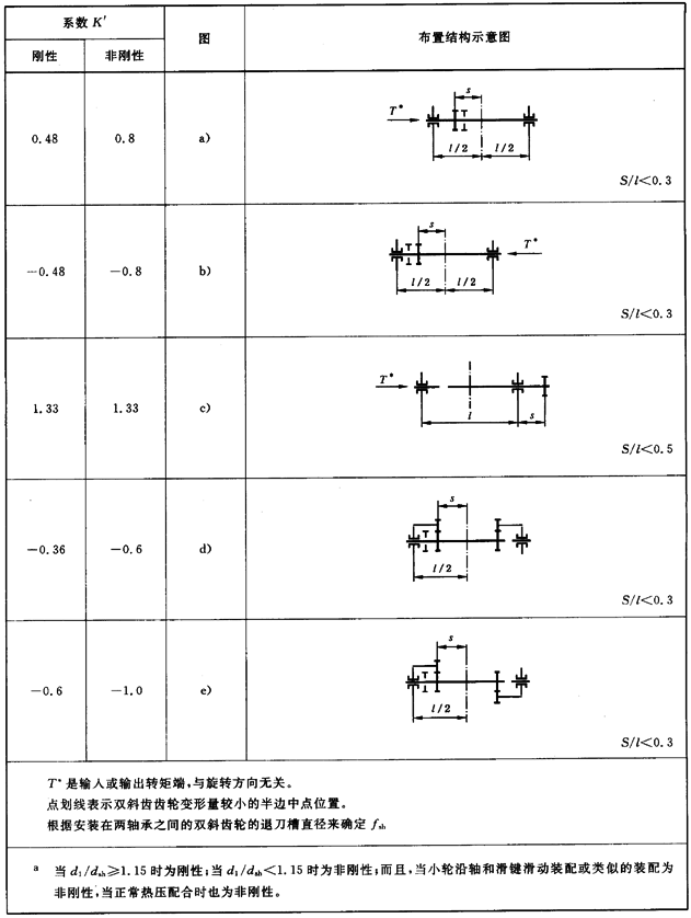 工業齒輪應用影響系數