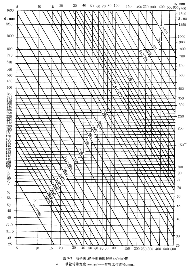 帶輪的材質、表面粗糙度及平衡