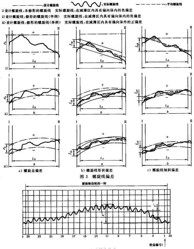 漸開線圓柱齒輪 精度 第1部分：輪齒同側齒面偏差的定義和允許值定義