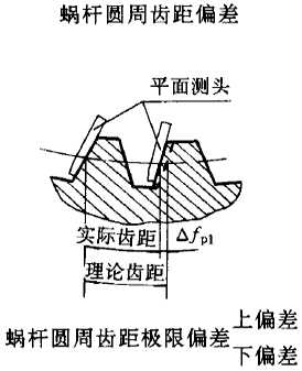 平面二次包絡環面蝸杆傳動精度蝸杆、蝸輪誤差的定義及代号