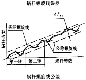 平面二次包絡環面蝸杆傳動精度蝸杆、蝸輪誤差的定義及代号