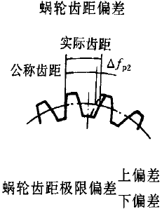平面二次包絡環面蝸杆傳動精度蝸杆、蝸輪誤差的定義及代号