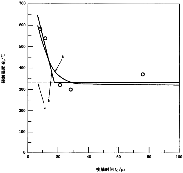 圓柱齒輪、錐齒輪和準雙曲面齒輪膠合承載能力計算方法第2部分：積分溫度法附錄B