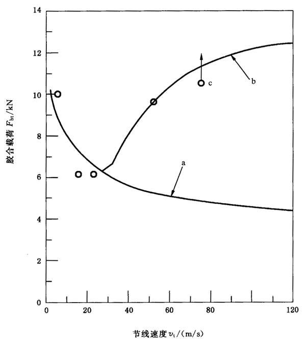 圓柱齒輪、錐齒輪和準雙曲面齒輪膠合承載能力計算方法第2部分：積分溫度法附錄B