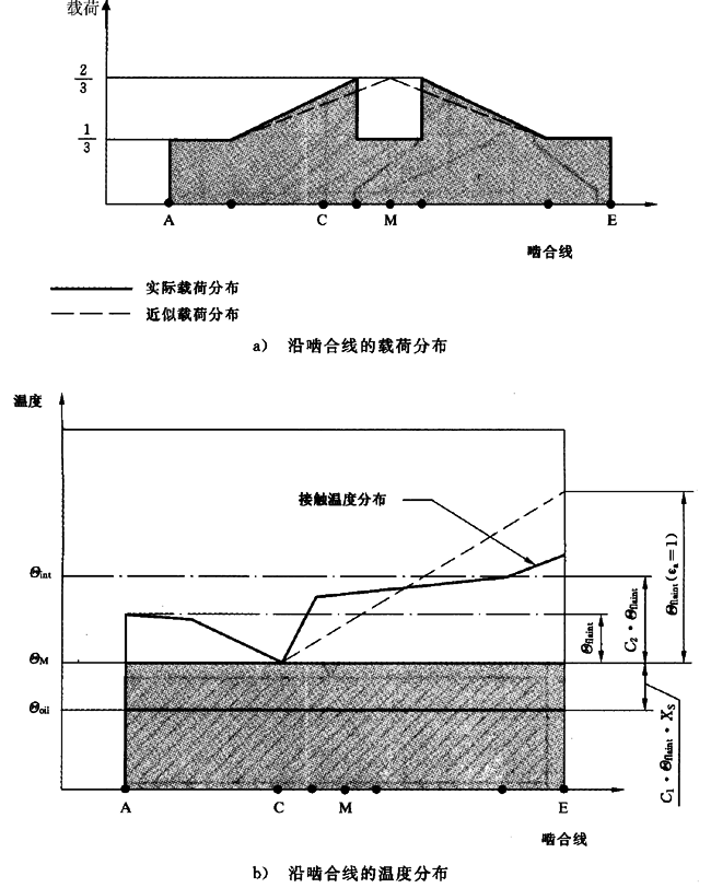 圓柱齒輪、錐齒輪和準雙曲面齒輪膠合承載能力計算方法第2部分：積分溫度法計算