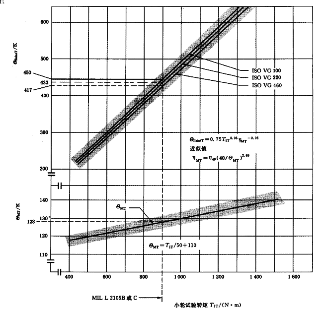 圓柱齒輪、錐齒輪和準雙曲面齒輪膠合承載能力計算方法第2部分：積分溫度法計算