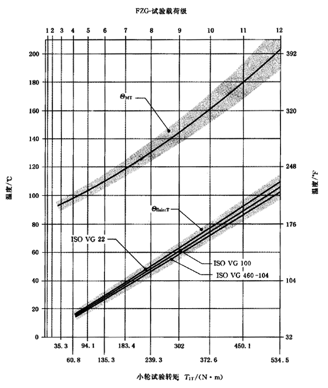 圓柱齒輪、錐齒輪和準雙曲面齒輪膠合承載能力計算方法第2部分：積分溫度法計算