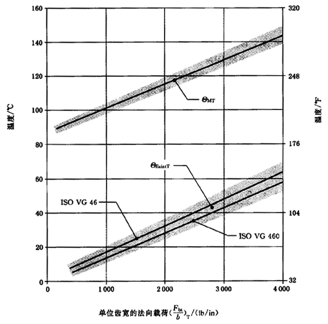 圓柱齒輪、錐齒輪和準雙曲面齒輪膠合承載能力計算方法第2部分：積分溫度法計算