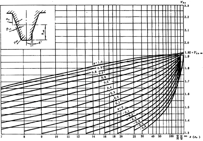 通用機械漸開線圓柱齒輪承載能力簡化計算方法齒根彎曲強度計算