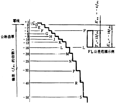 漸開線圓柱齒輪精度齒輪副的檢驗和要求、側隙