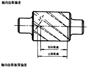 漸開線圓柱齒輪精度齒輪、齒輪副誤差及側隙的定義和代号