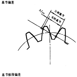漸開線圓柱齒輪精度齒輪、齒輪副誤差及側隙的定義和代号