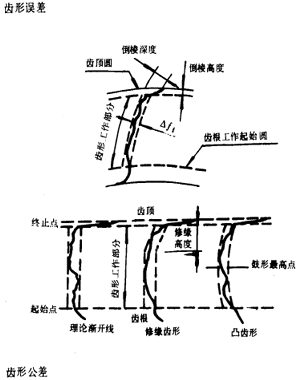 漸開線圓柱齒輪精度齒輪、齒輪副誤差及側隙的定義和代号