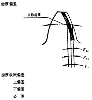 漸開線圓柱齒輪精度齒輪、齒輪副誤差及側隙的定義和代号