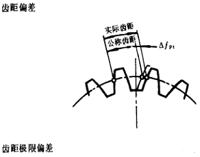 漸開線圓柱齒輪精度齒輪、齒輪副誤差及側隙的定義和代号