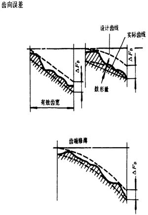漸開線圓柱齒輪精度齒輪、齒輪副誤差及側隙的定義和代号