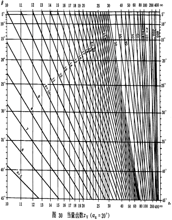 漸開線圓柱齒輪承載能力計算方法載荷、有關系數及疲勞極限