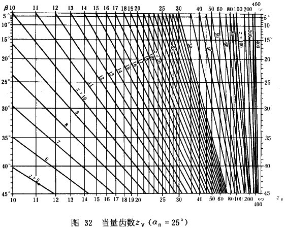 漸開線圓柱齒輪承載能力計算方法載荷、有關系數及疲勞極限