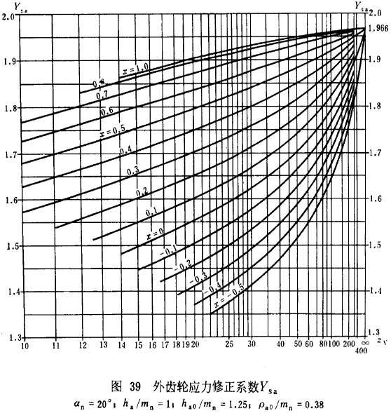 漸開線圓柱齒輪承載能力計算方法載荷、有關系數及疲勞極限