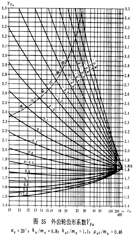 漸開線圓柱齒輪承載能力計算方法載荷、有關系數及疲勞極限