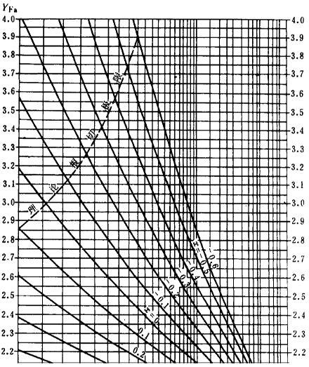漸開線圓柱齒輪承載能力計算方法載荷、有關系數及疲勞極限