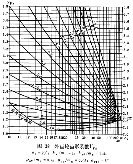 漸開線圓柱齒輪承載能力計算方法載荷、有關系數及疲勞極限