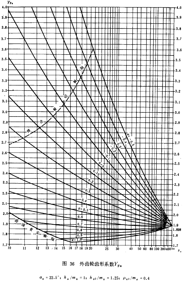 漸開線圓柱齒輪承載能力計算方法載荷、有關系數及疲勞極限