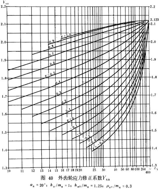 漸開線圓柱齒輪承載能力計算方法載荷、有關系數及疲勞極限