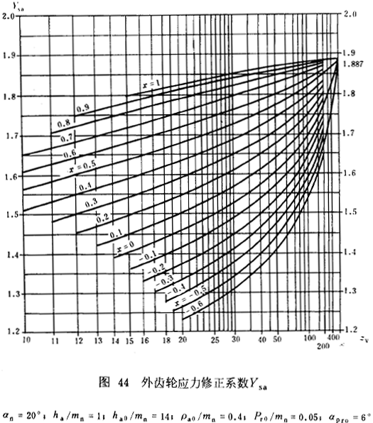 漸開線圓柱齒輪承載能力計算方法載荷、有關系數及疲勞極限