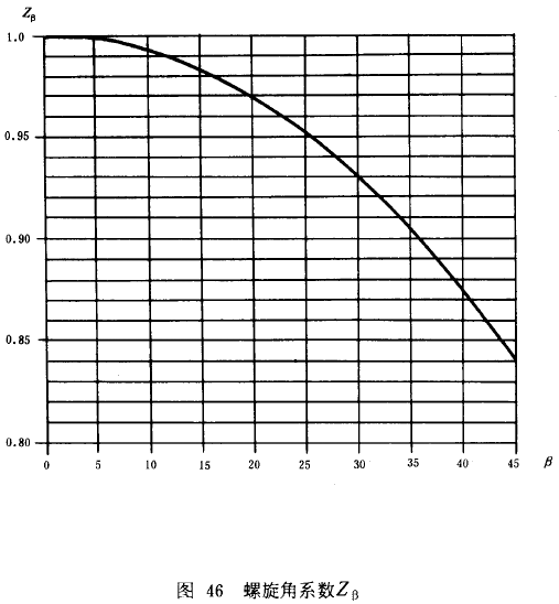 漸開線圓柱齒輪承載能力計算方法載荷、有關系數及疲勞極限