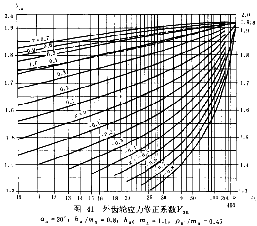 漸開線圓柱齒輪承載能力計算方法載荷、有關系數及疲勞極限