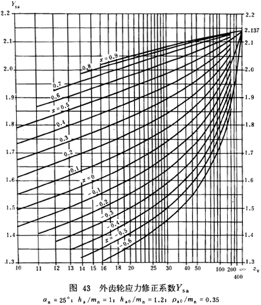 漸開線圓柱齒輪承載能力計算方法載荷、有關系數及疲勞極限