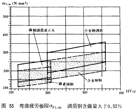 漸開線圓柱齒輪承載能力計算方法載荷、有關系數及疲勞極限