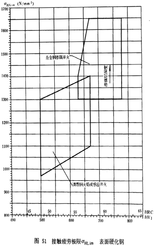 漸開線圓柱齒輪承載能力計算方法載荷、有關系數及疲勞極限