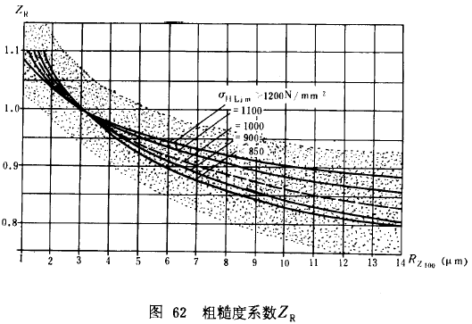 漸開線圓柱齒輪承載能力計算方法載荷、有關系數及疲勞極限