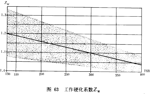 漸開線圓柱齒輪承載能力計算方法載荷、有關系數及疲勞極限