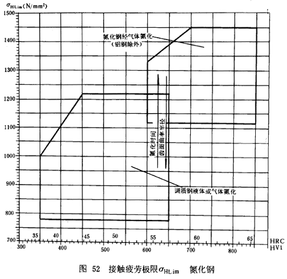 漸開線圓柱齒輪承載能力計算方法載荷、有關系數及疲勞極限
