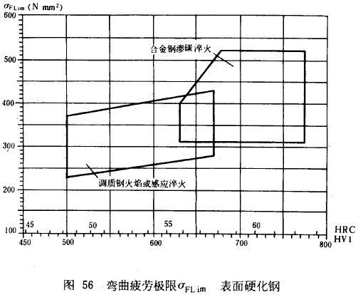 漸開線圓柱齒輪承載能力計算方法載荷、有關系數及疲勞極限