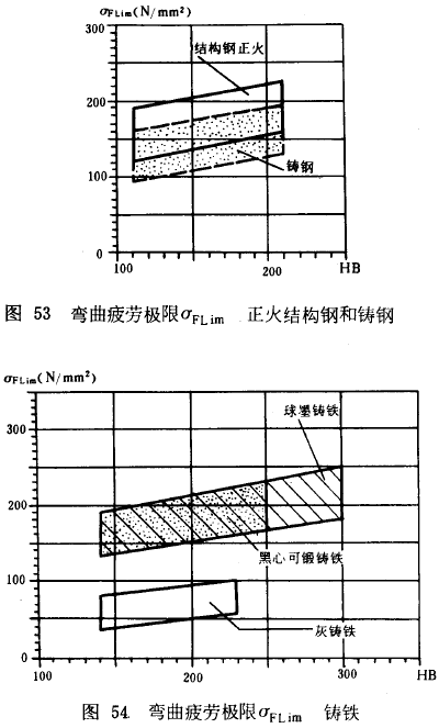 漸開線圓柱齒輪承載能力計算方法載荷、有關系數及疲勞極限