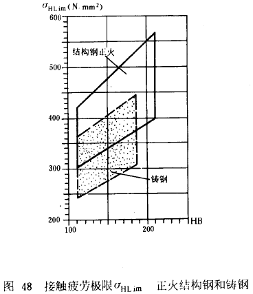 漸開線圓柱齒輪承載能力計算方法載荷、有關系數及疲勞極限