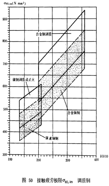 漸開線圓柱齒輪承載能力計算方法載荷、有關系數及疲勞極限