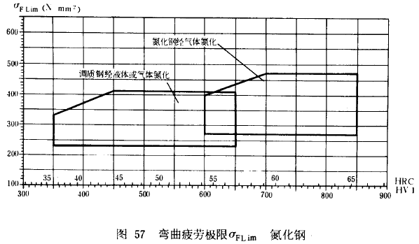 漸開線圓柱齒輪承載能力計算方法載荷、有關系數及疲勞極限