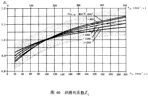 漸開線圓柱齒輪承載能力計算方法載荷、有關系數及疲勞極限