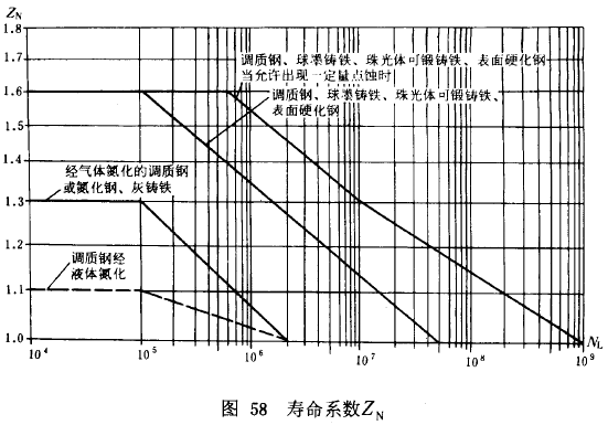 漸開線圓柱齒輪承載能力計算方法載荷、有關系數及疲勞極限